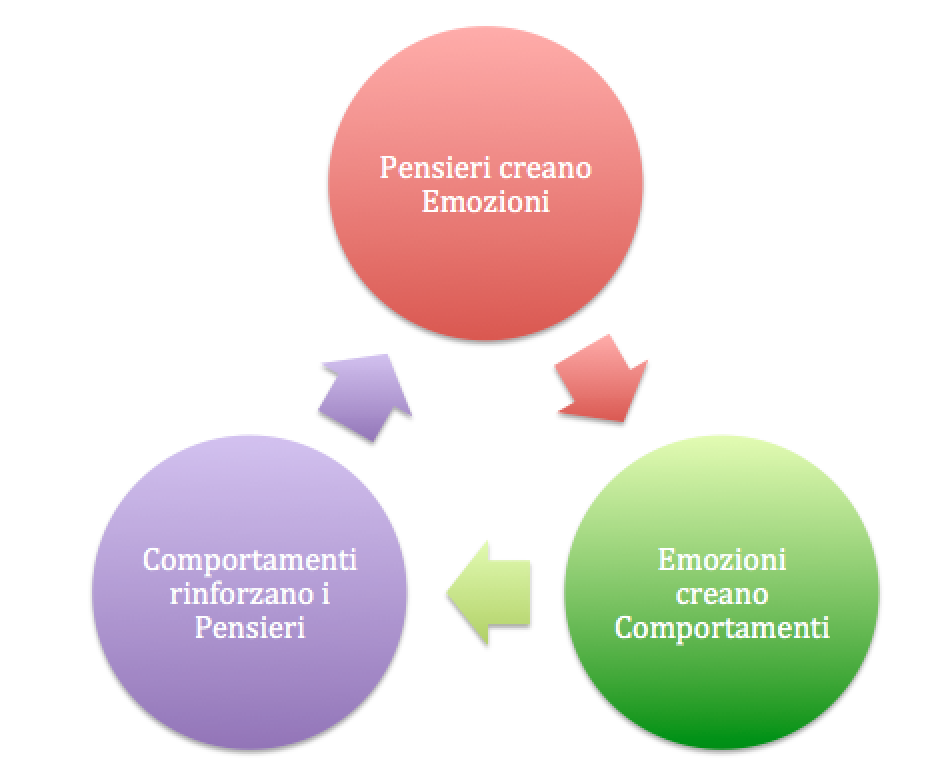 Terapia Cognitivo Comportamentale